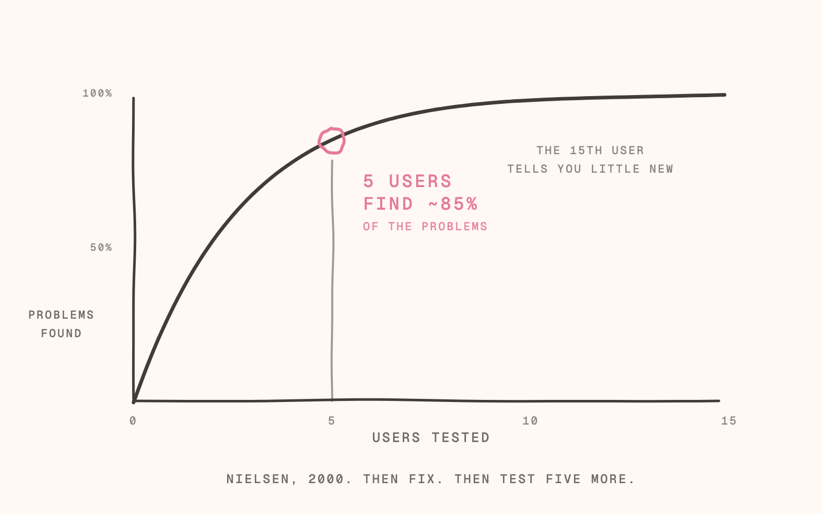 Five users find about 85% of the problems